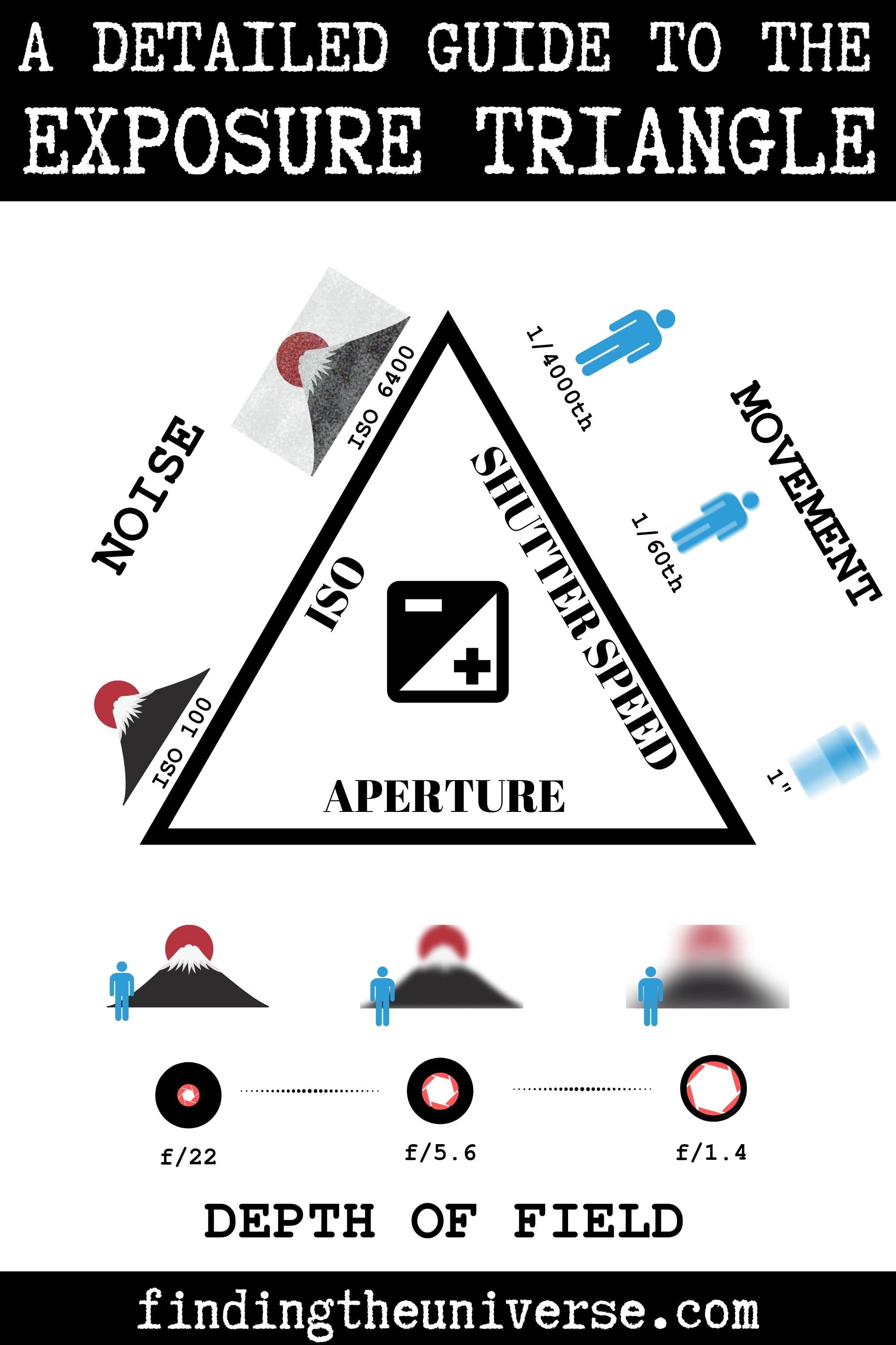 Aperture & F-Stops Poster – Exposure Triangle (part of bundle)